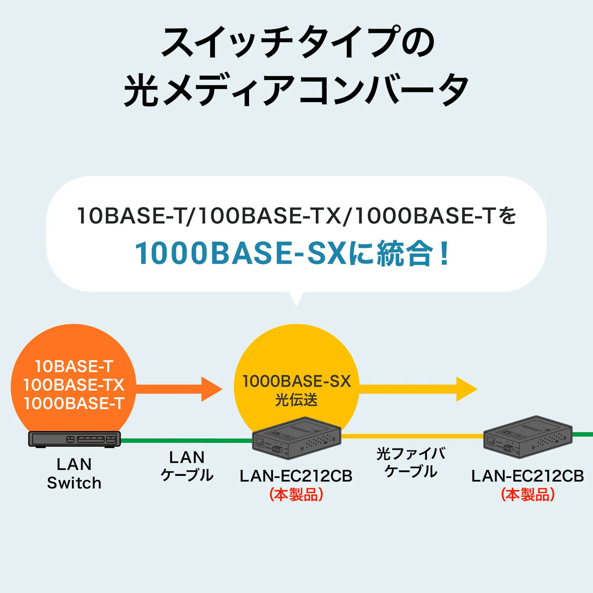 光メディアコンバータ(ギガビット、ブリッジ、マルチモード) LAN-EC212CB