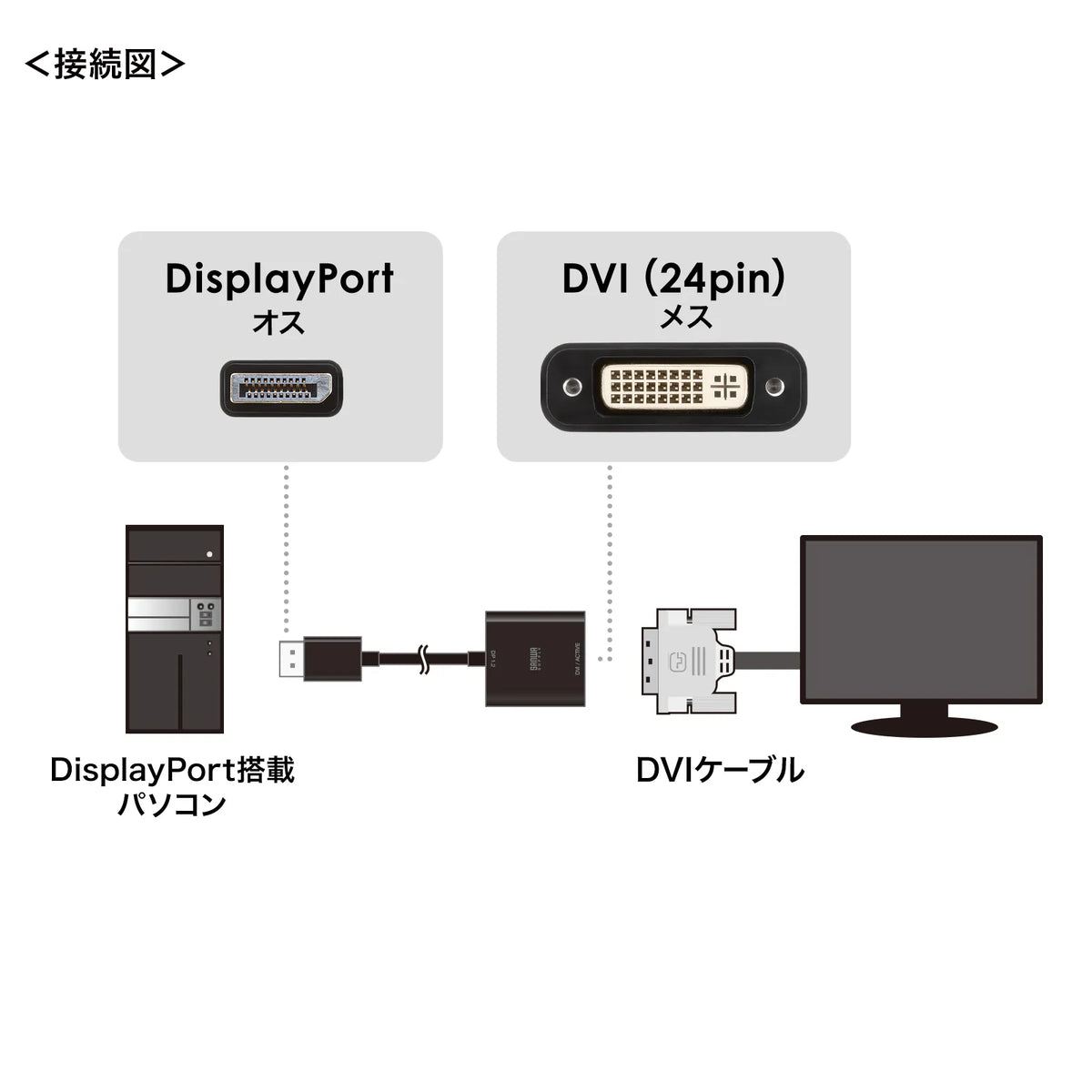 DisplayPort-DVI変換アダプタ(Activeタイプ) AD-DPDVA02