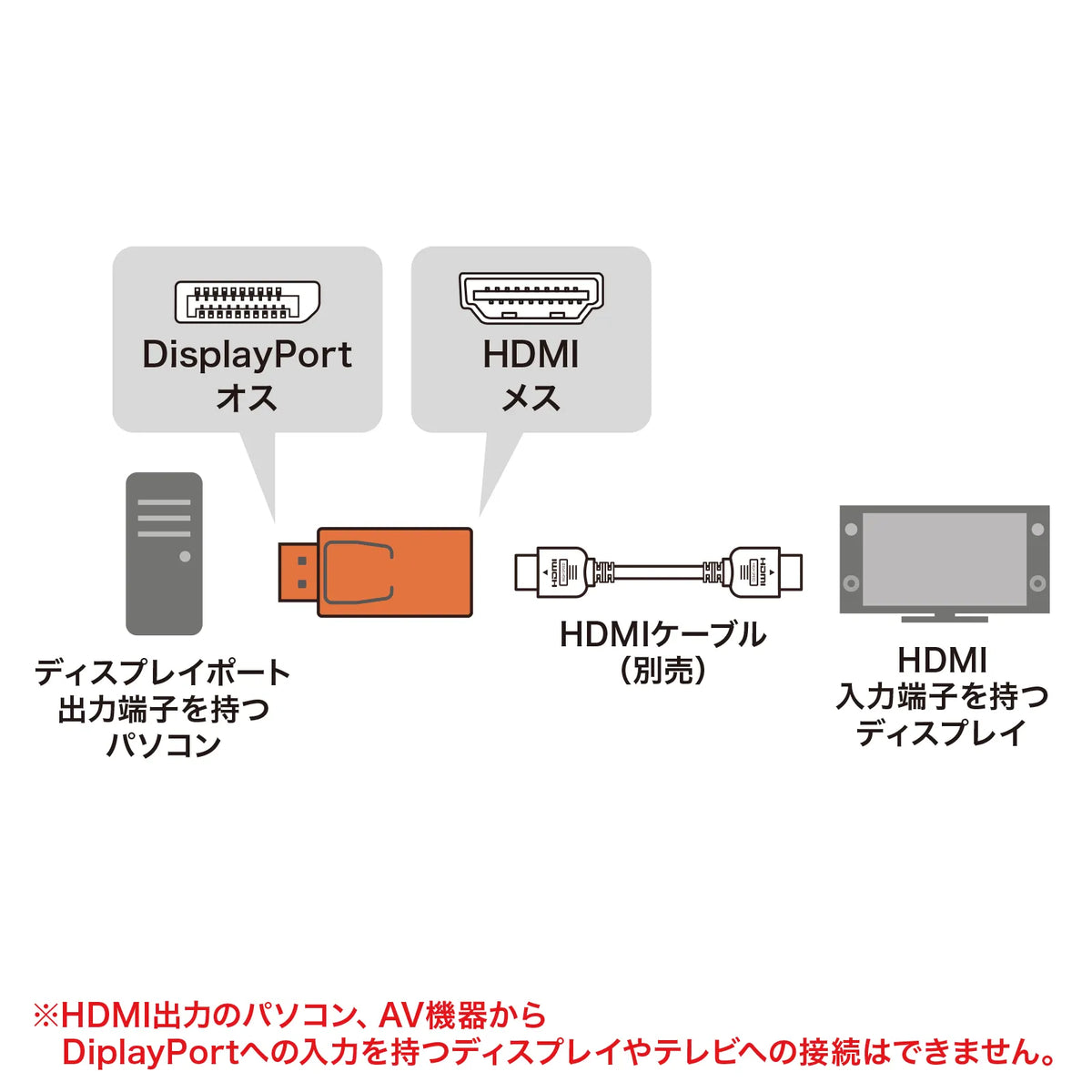 DisplayPort-HDMI 変換アダプタ(4K/60Hz対応) AD-DPPHD02