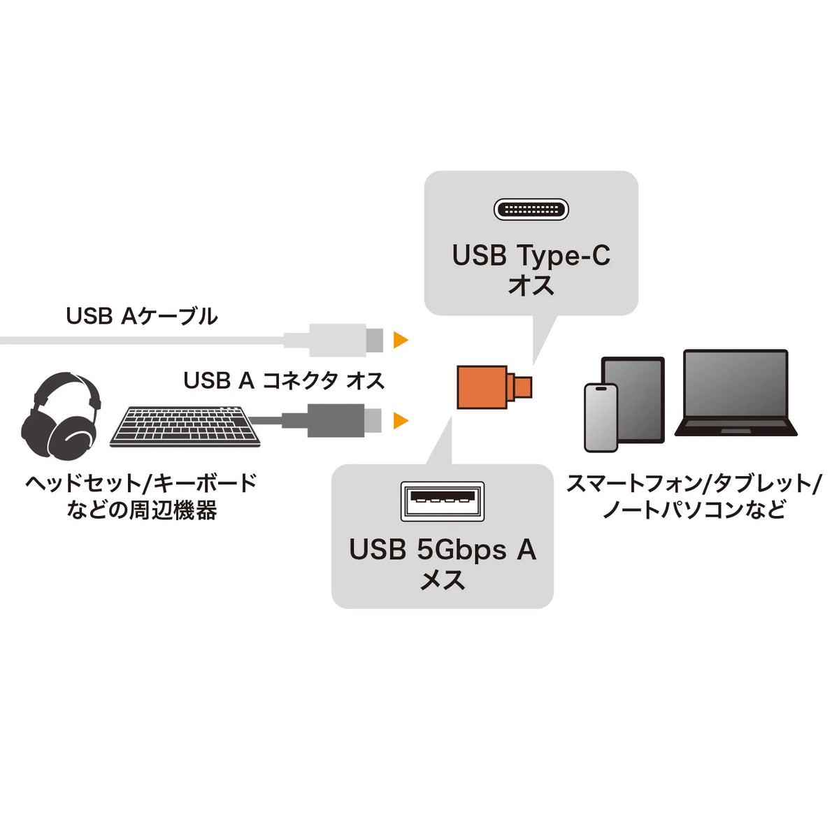USB 5Gbps Type-C Conversion Adapter (A to C, Resin Connector) AD-USB32CAF
