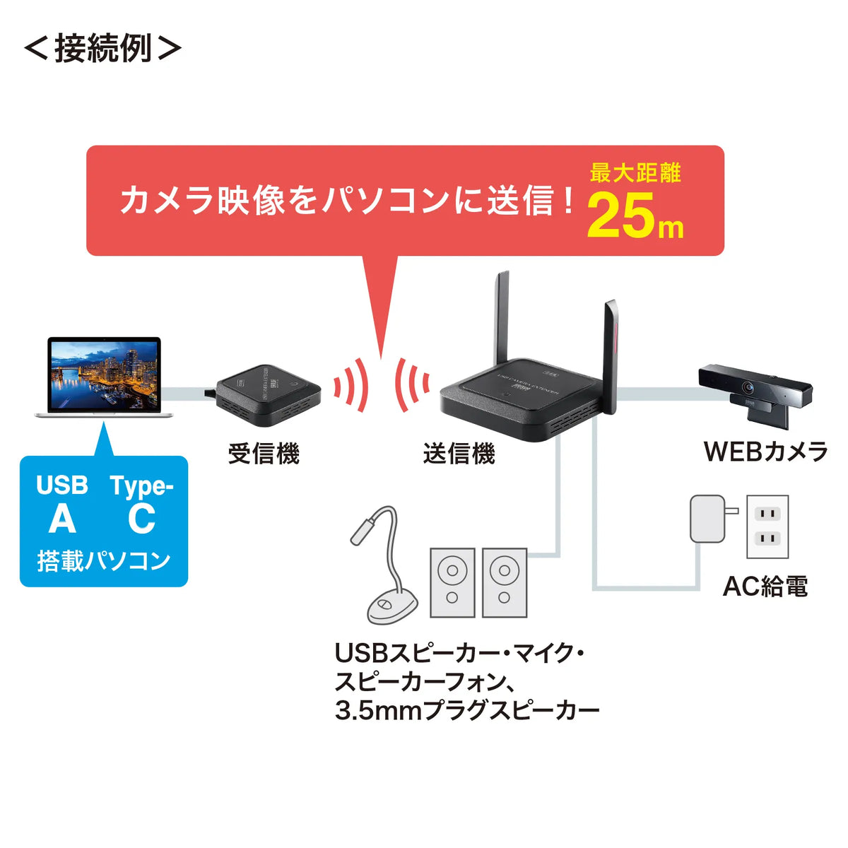 Webcam Wireless Conversion Kit CMS-EXW01