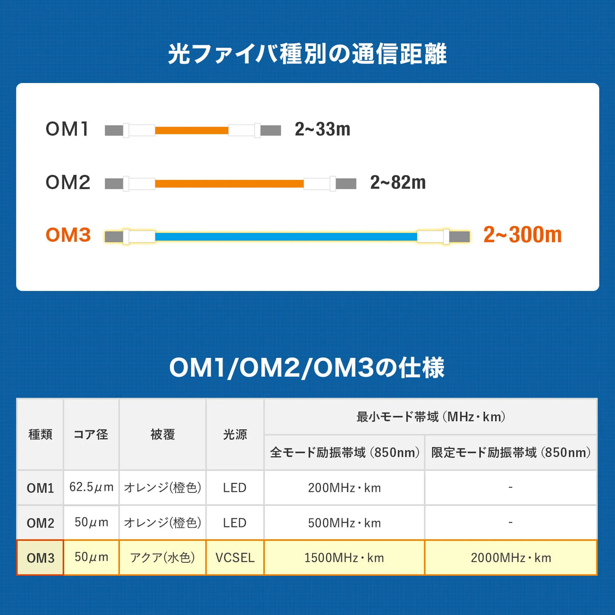 100m of 2-core fiber optic cable (Multi OM3) HKB-M2OM3-CB100