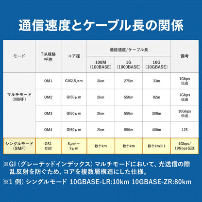 メガネ2芯光ファイバケーブルのみ100m（シングルモードOS2） HKB-M2OS2-CB100