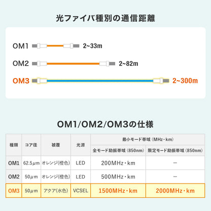 メガネ型光ファイバケーブル（マルチ50μmOM3、LC×2-LC×2、30m） HKB-MOM3LCLC-30