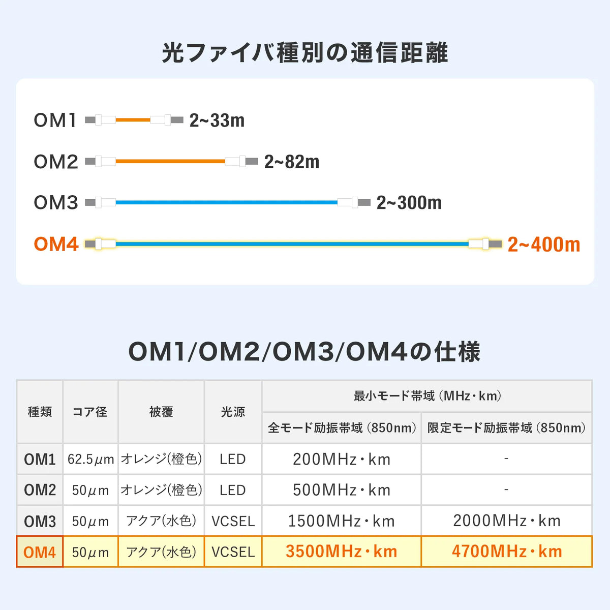 メガネ型光ファイバケーブル（マルチ50μmOM4、LC×2-LC×2、3m） HKB-MOM4LCLC-03
