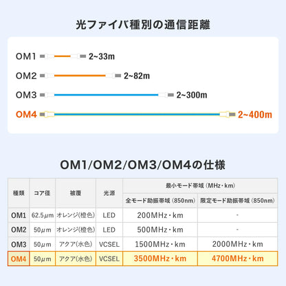 メガネ型光ファイバケーブル（マルチ50μmOM4、LC×2-LC×2、10m） HKB-MOM4LCLC-10