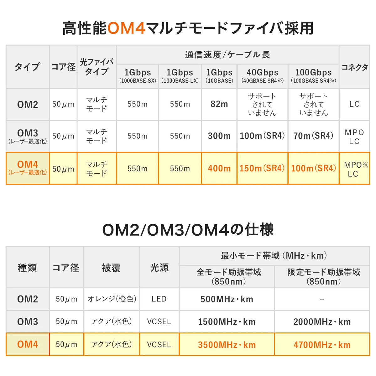 MPO光ファイバケーブル(OM4、12芯、B配線、2m) HKB-MPO12M4B-02