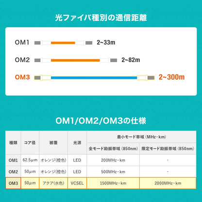Spectacle-type optical fiber cable (multi 50μm OM3, SC×2-SC×2, 3m) HKB-OM3SCSC-03N