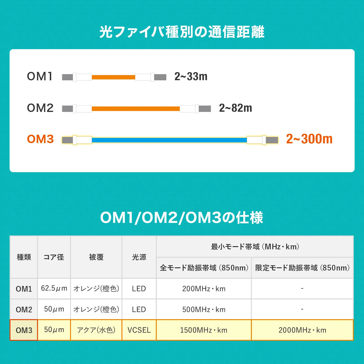 Spectacle-type optical fiber cable (multi 50μm OM3, SC×2-SC×2, 5m) HKB-OM3SCSC-05N