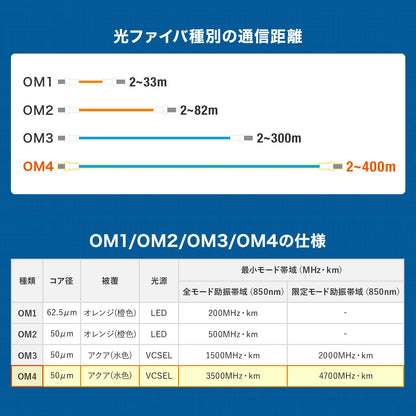 Spectacle-type optical fiber cable (multi 50μm OM4, LC×2-LC×2, 1m) HKB-OM4LCLC-01