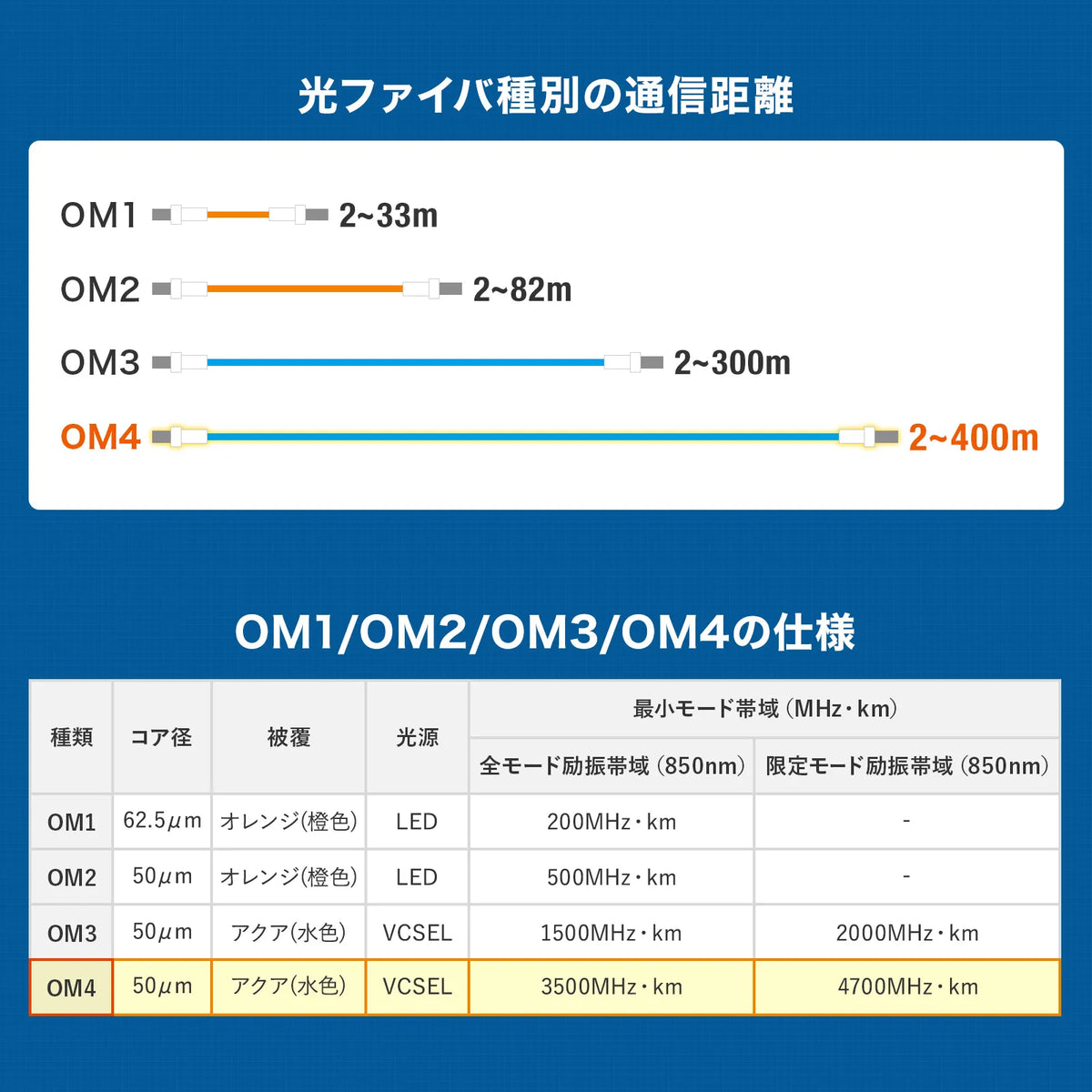 Spectacle-type optical fiber cable (multi 50μm OM4, LC×2-LC×2, 3m) HKB-OM4LCLC-03