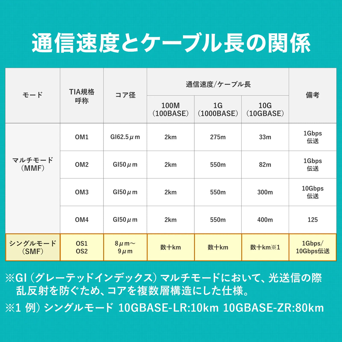 メガネ型光ファイバケーブル（シングル8.6μm、SC×2-SC×2、1m） HKB-SCSC1-01N