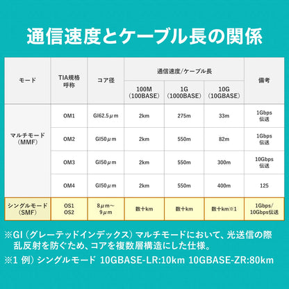 メガネ型光ファイバケーブル（シングル8.6μm、SC×2-SC×2、1m） HKB-SCSC1-01N