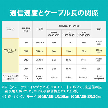 メガネ型光ファイバケーブル（マルチ50μm、SC×2-SC×2、30m） HKB-SCSC5-30N
