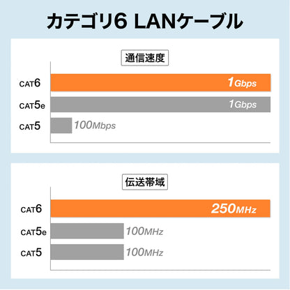 Category 6 LAN Cable (Slim, Flexible, Anti-Snag Connector) KB-SL6YS-01W