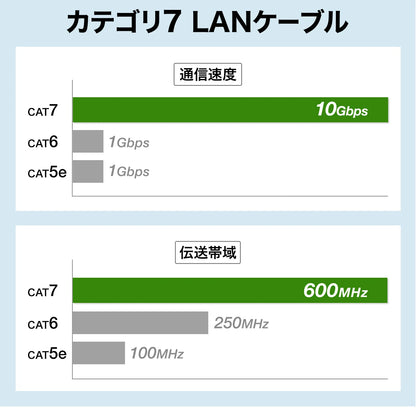 Category 7 LAN Cable (Slim, Flexible, Anti-Snag Connector) KB-SL7YS-01BL