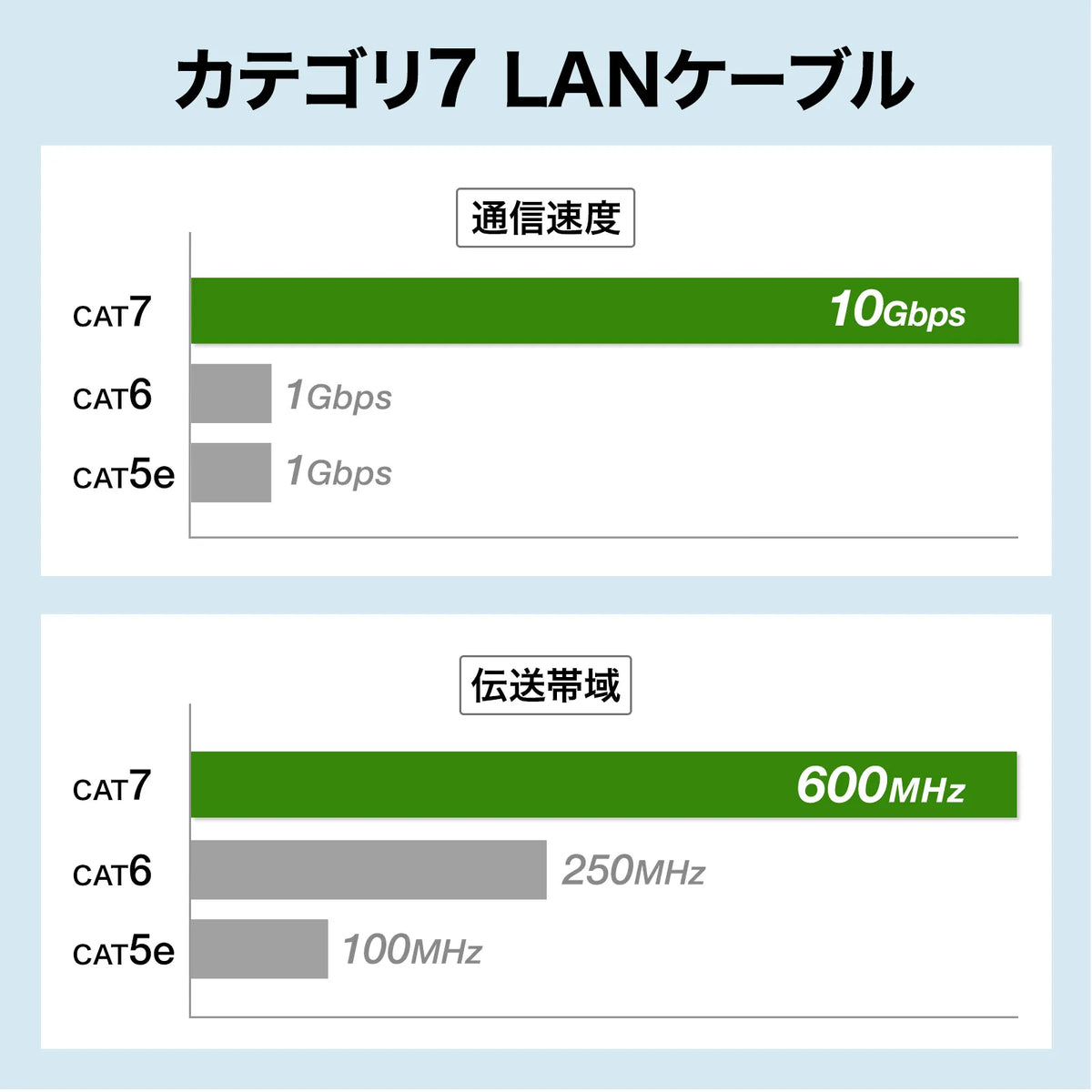 Category 7 LAN Cable (Slim, Flexible, Anti-Snag Connector) KB-SL7YS-01W