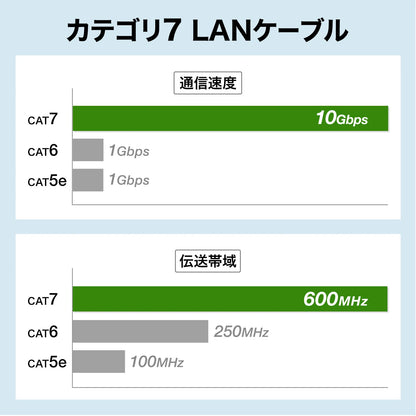 Category 7 LAN Cable (Slim, Flexible, Anti-Snag Connector) KB-SL7YS-01W