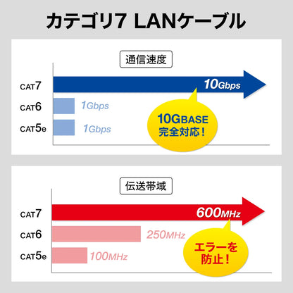 Category 7 LAN Cable 1m KB-T7-01WN