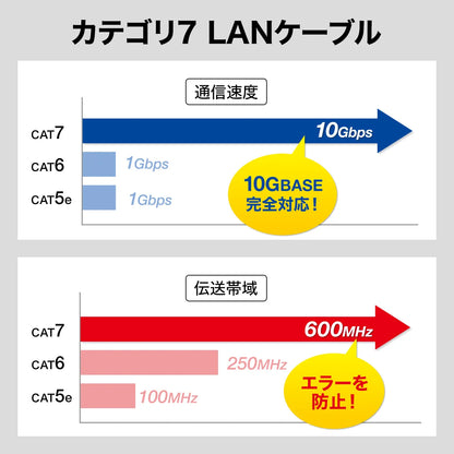 Category 7 LAN Cable 15m KB-T7-15NVN