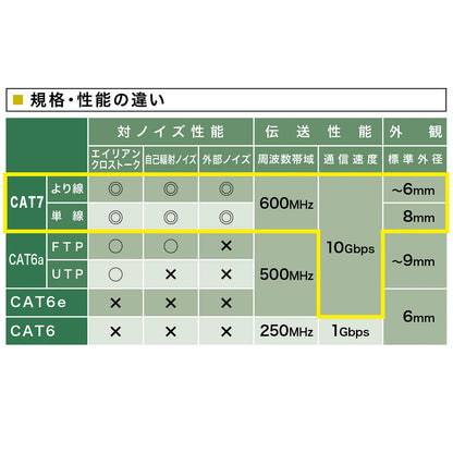 Category 7 LAN Cable 40m KB-T7-40WN