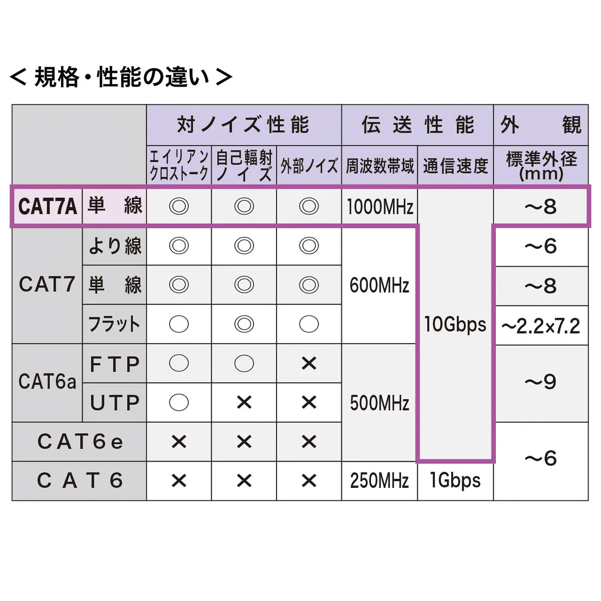カテゴリ7ALANケーブル KB-T7A-01BL
