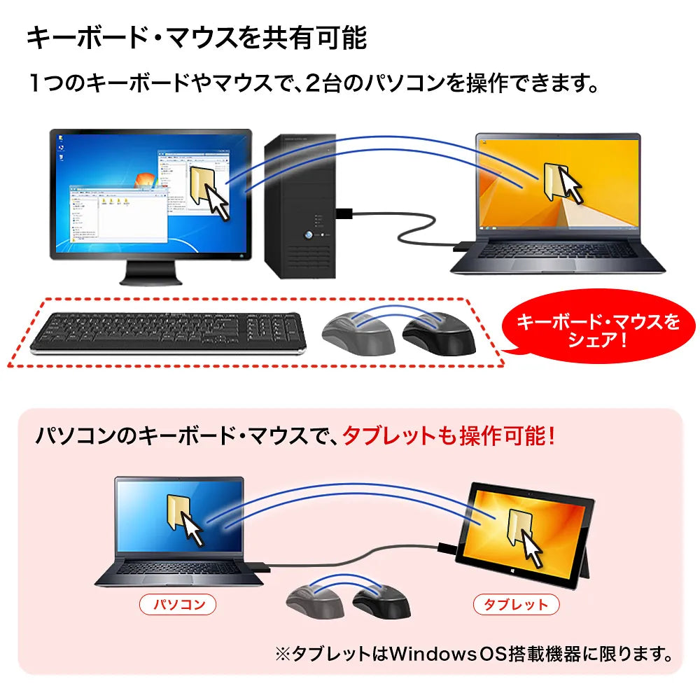 ドラッグ＆ドロップ対応USB3.0リンクケーブル(Mac/Windows対応） KB-USB-LINK4