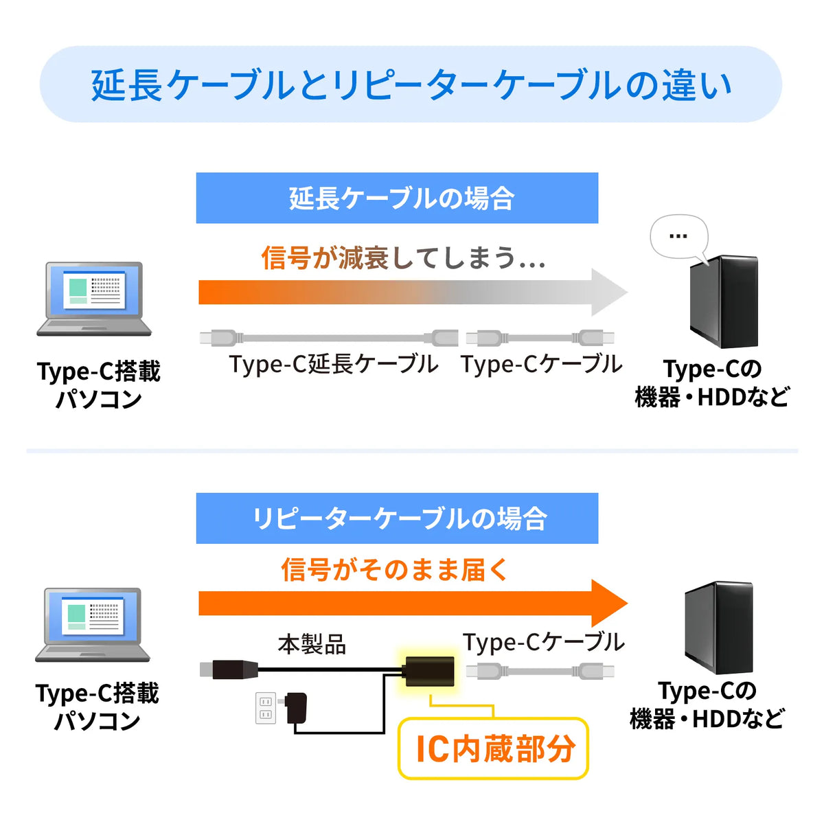 5m延長USB3.1 Type C-Type Cアクティブリピーターケーブル KB-USB-RCC305