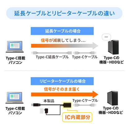 5m延長USB3.1 Type C-Type Cアクティブリピーターケーブル KB-USB-RCC305