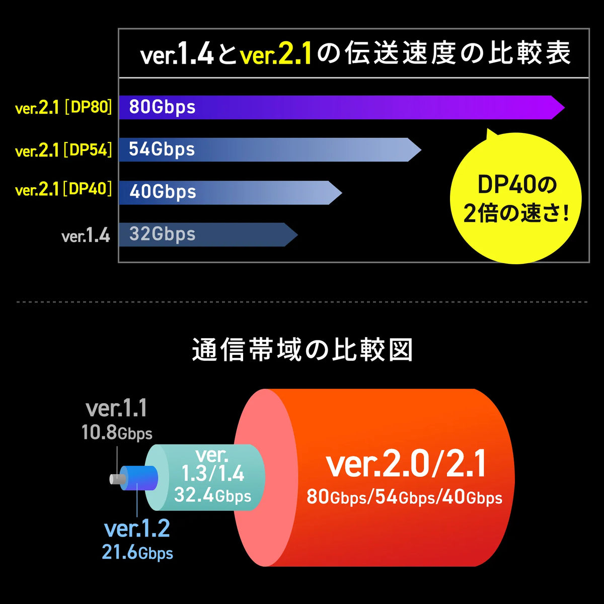 DisplayPort ver.2.1ケーブル2m(DP80) KC-DP8020