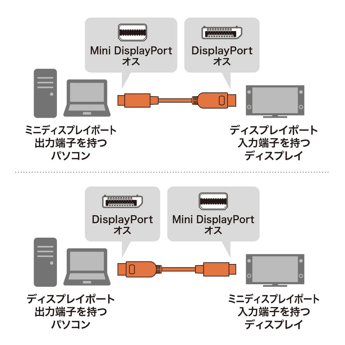 Mini-to-DisplayPort conversion cable, 1m (Ver1.4) KC-DPM14010
