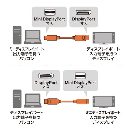Mini-to-DisplayPort conversion cable, 1m (Ver1.4) KC-DPM14010