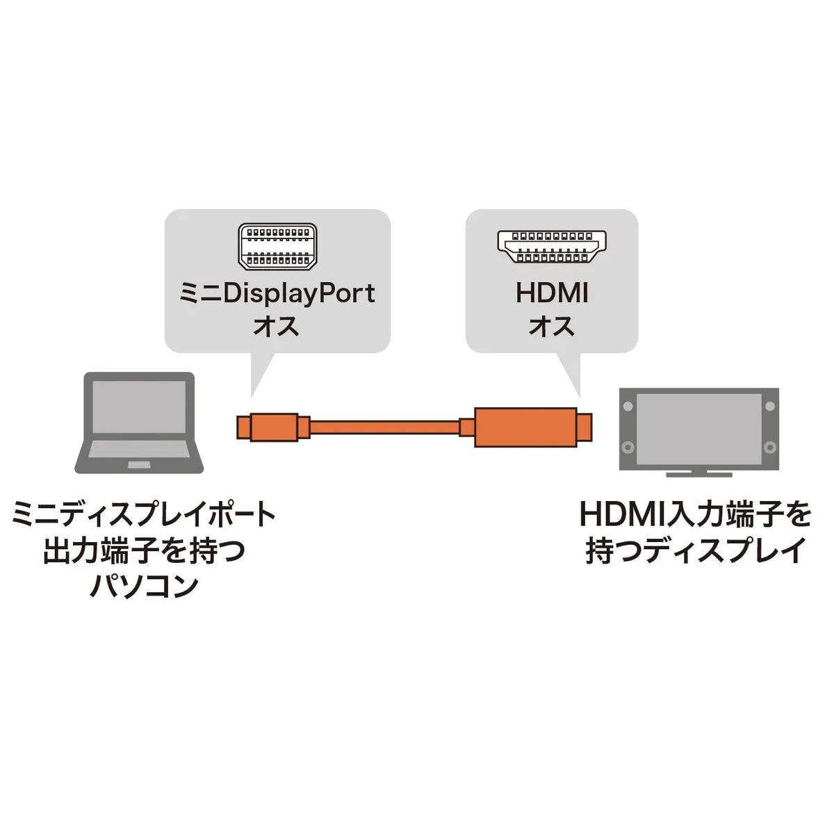 Mini DisplayPort to HDMI conversion cable, 2m, KC-MDPHDA20