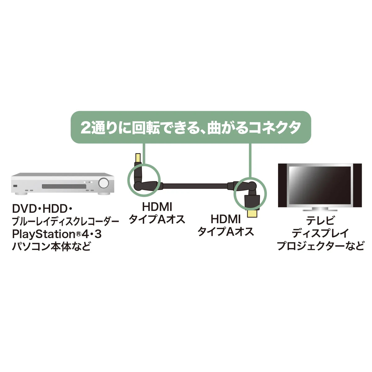 ハイスピードHDMIケーブル（3Dコネクタ） KM-HD20-3D10N