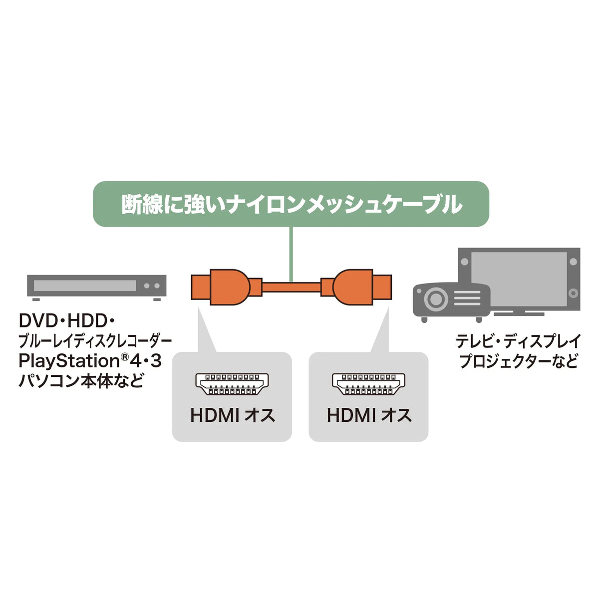 ハイスピードHDMIナイロンメッシュケーブル KM-HD20-NM10