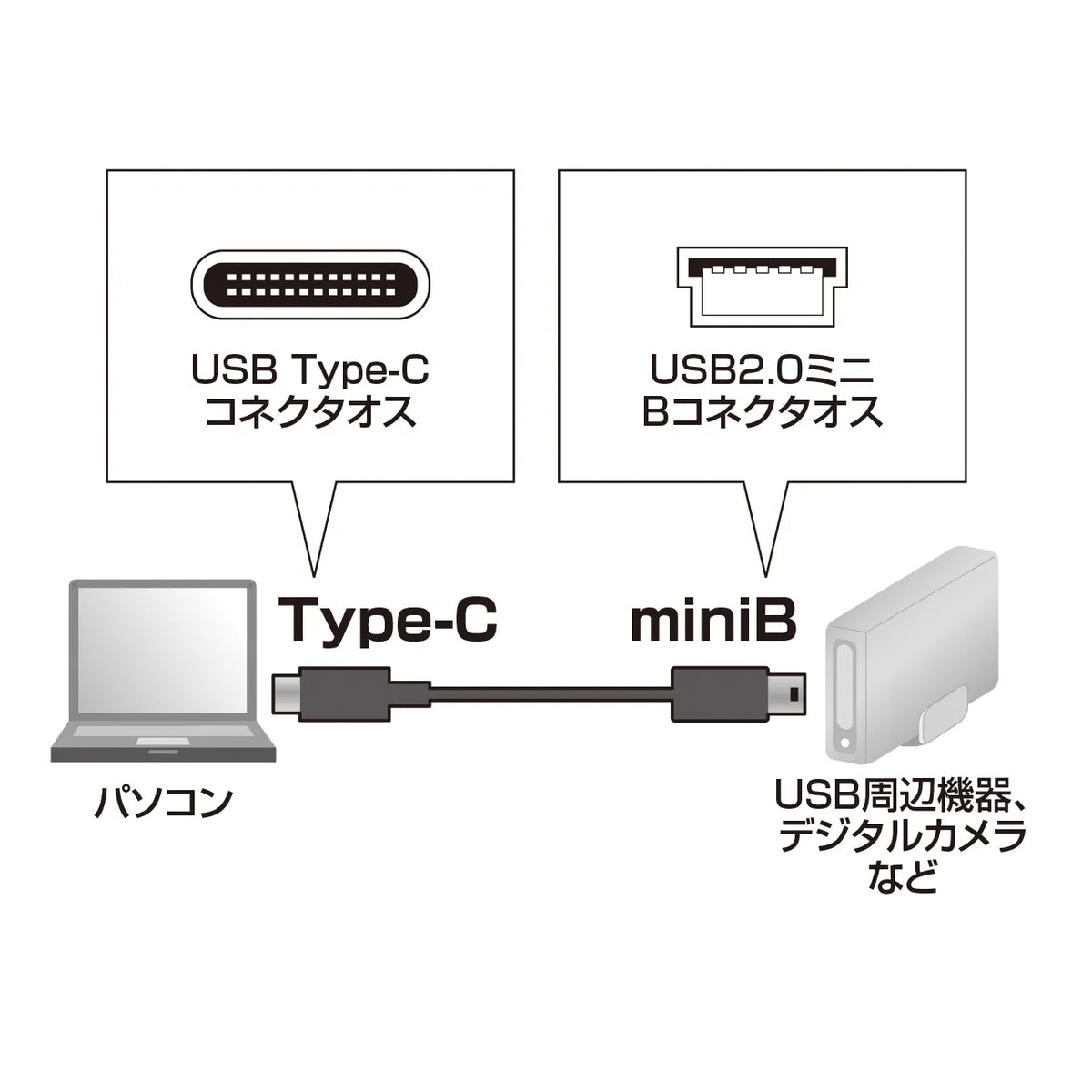 USB 2.0 Type-C to mini-B cable KU-CMB10
