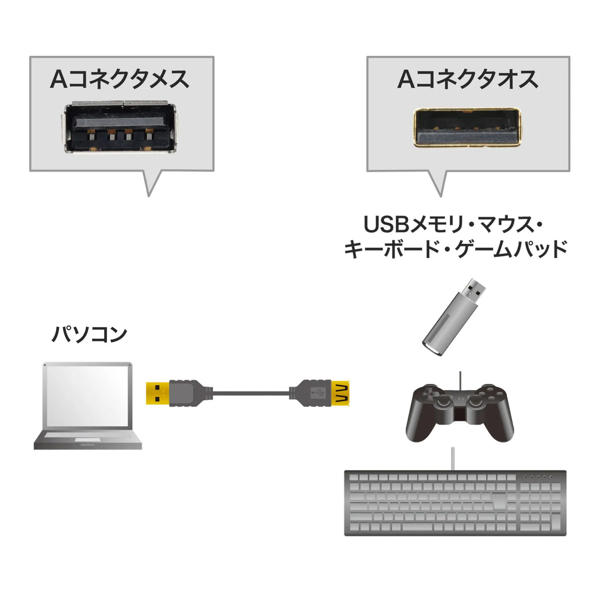 Ultra-thin USB extension cable (A-A female extension type) KU-SLEN05BKK