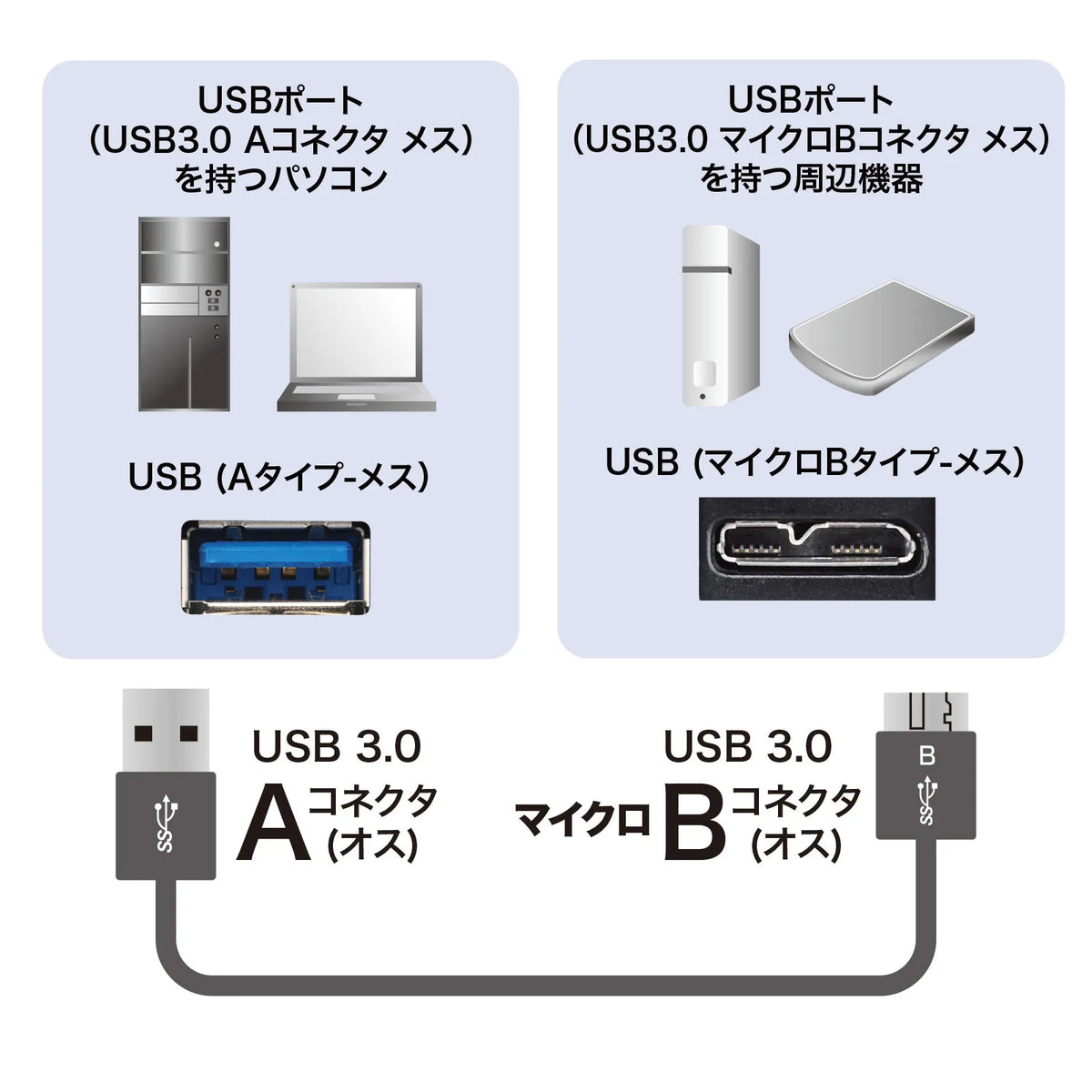 USB3.0マイクロケーブル(A-MicroB) 0.3m 超ごく細 KU30-AMCSS03K