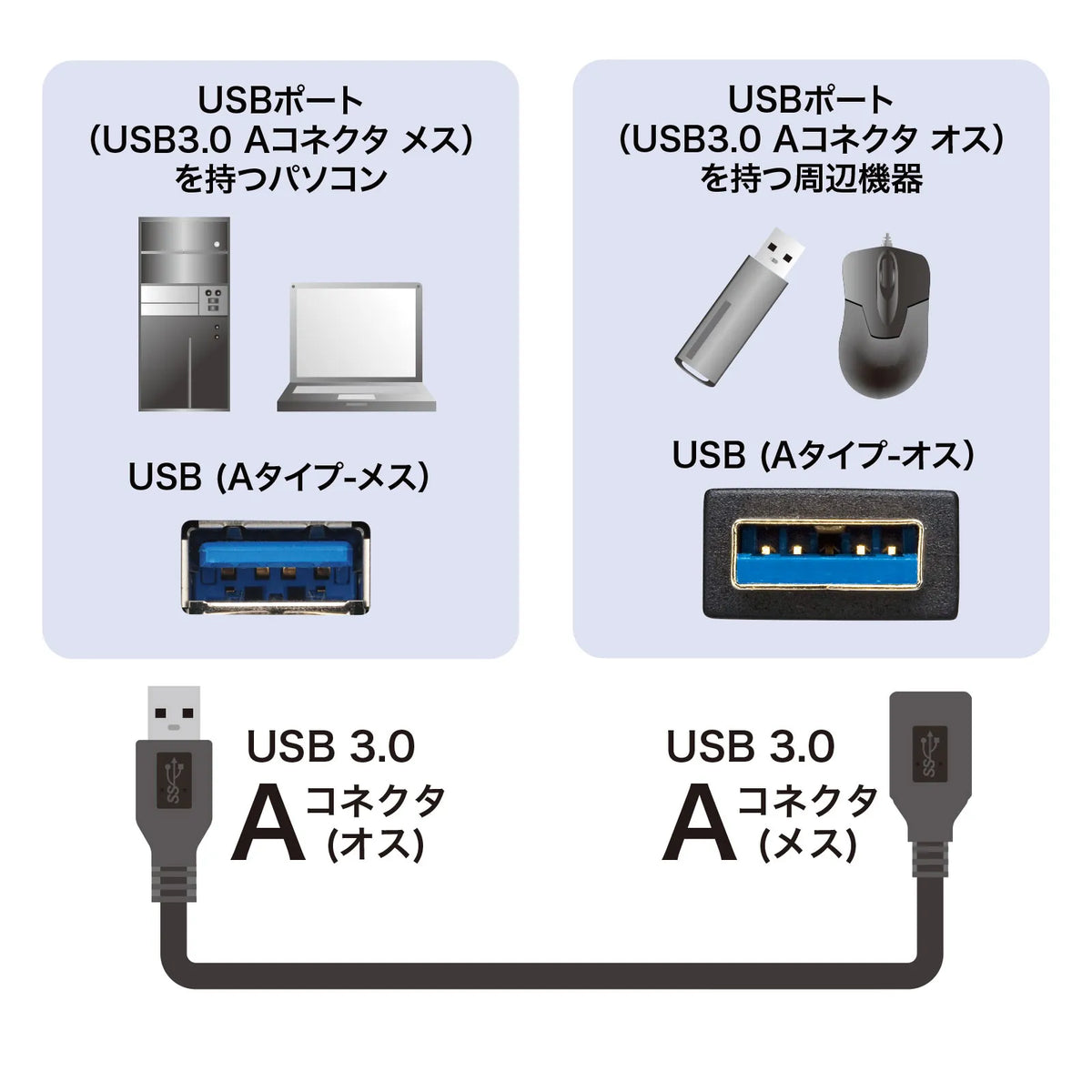 USB 3.0 Extension Cable 1m KU30-EN10K