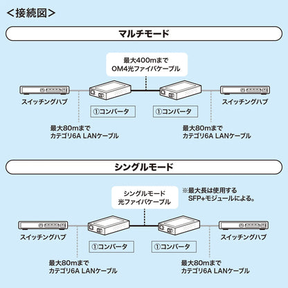 10 Gigabit Fiber Optic Media Converter LAN-EC2011TF