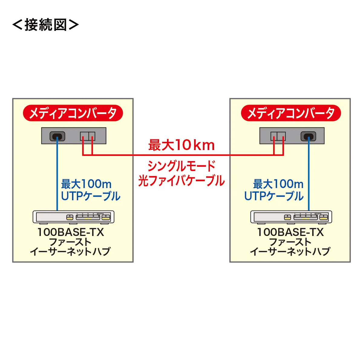 光メディアコンバータ LAN-EC202C10