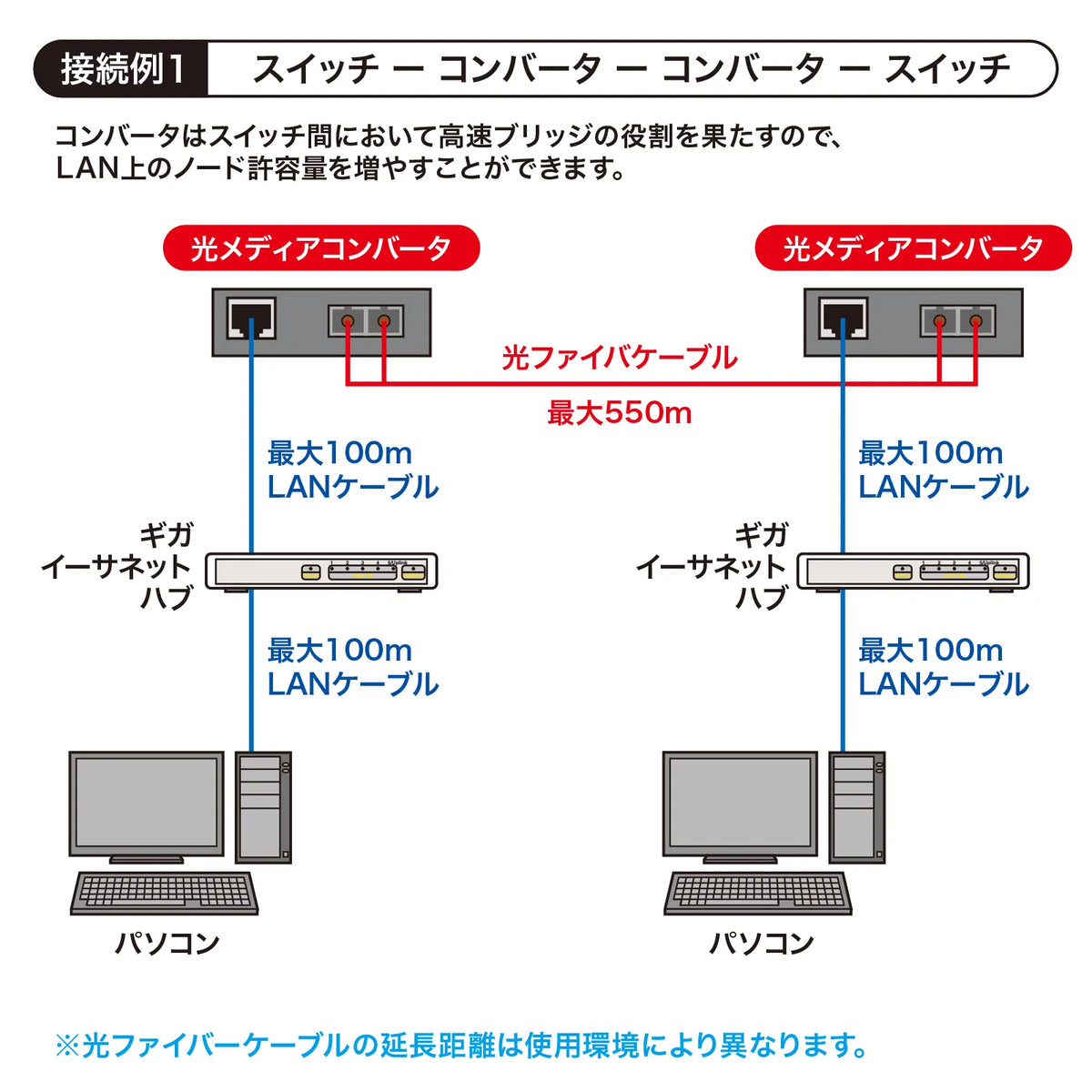 光メディアコンバータ（ギガビット、ブリッジ、マルチモード） LAN-EC212CB