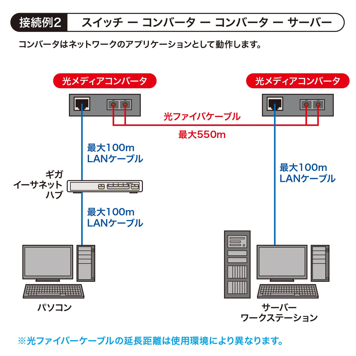 光メディアコンバータ（ギガビット、ブリッジ、マルチモード） LAN-EC212CB
