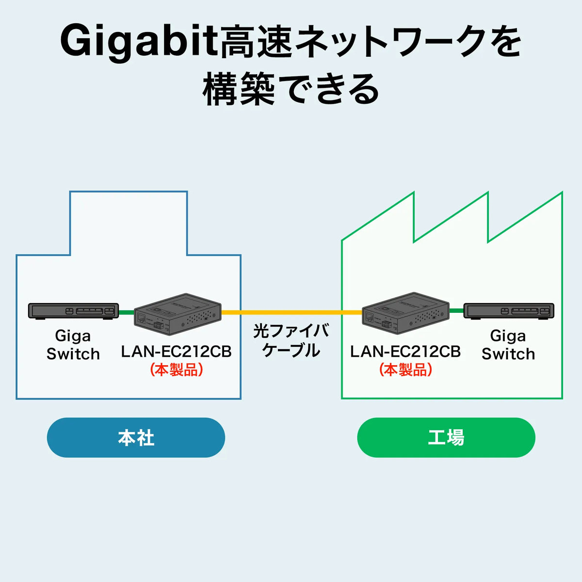 光メディアコンバータ（ギガビット、ブリッジ、マルチモード） LAN-EC212CB