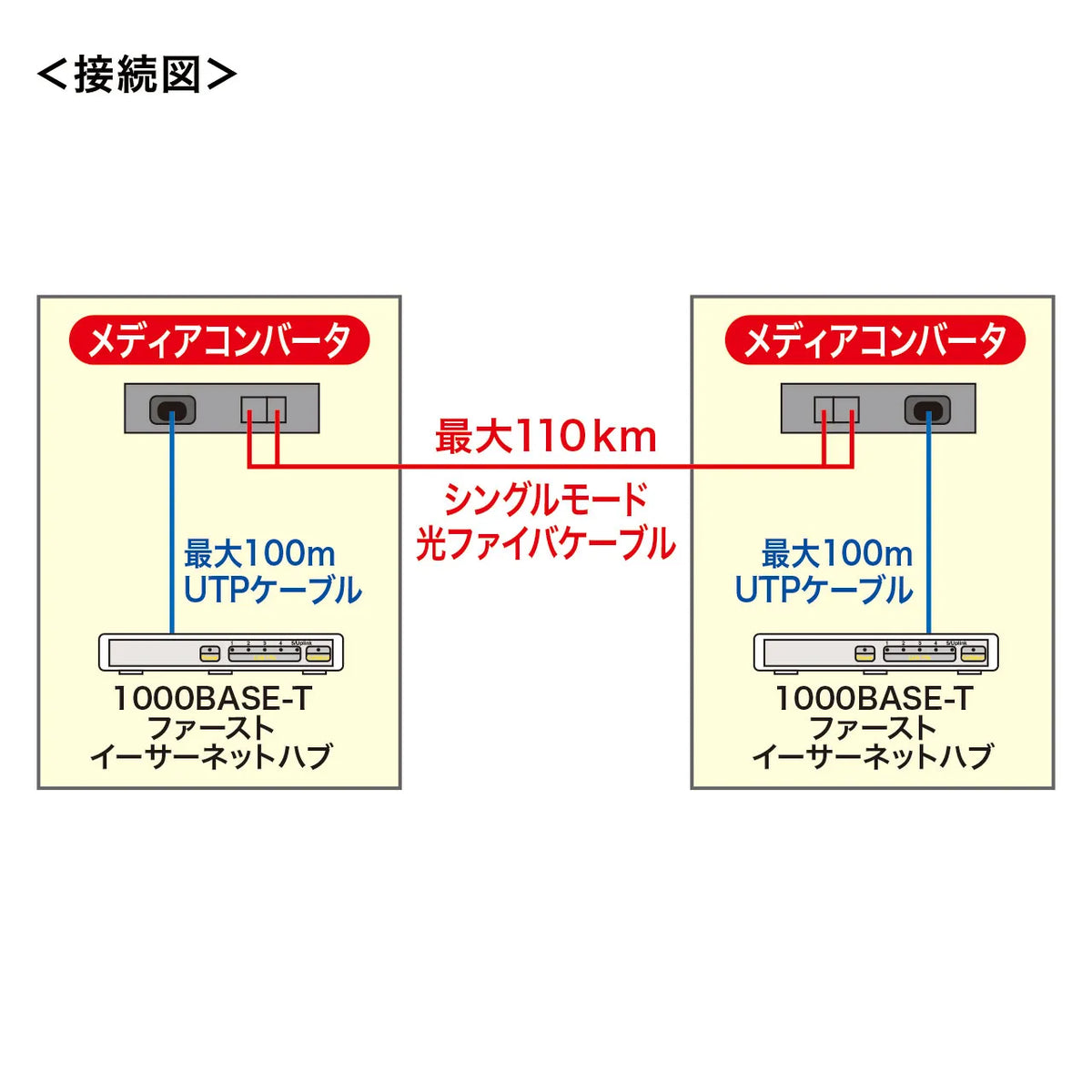 光メディアコンバータ LAN-EC212RF