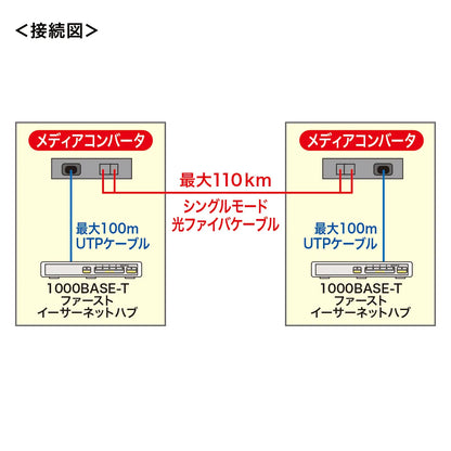光メディアコンバータ LAN-EC212RF