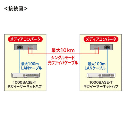 光メディアコンバータ（ギガビット、シングルモード） LAN-EC212RL10