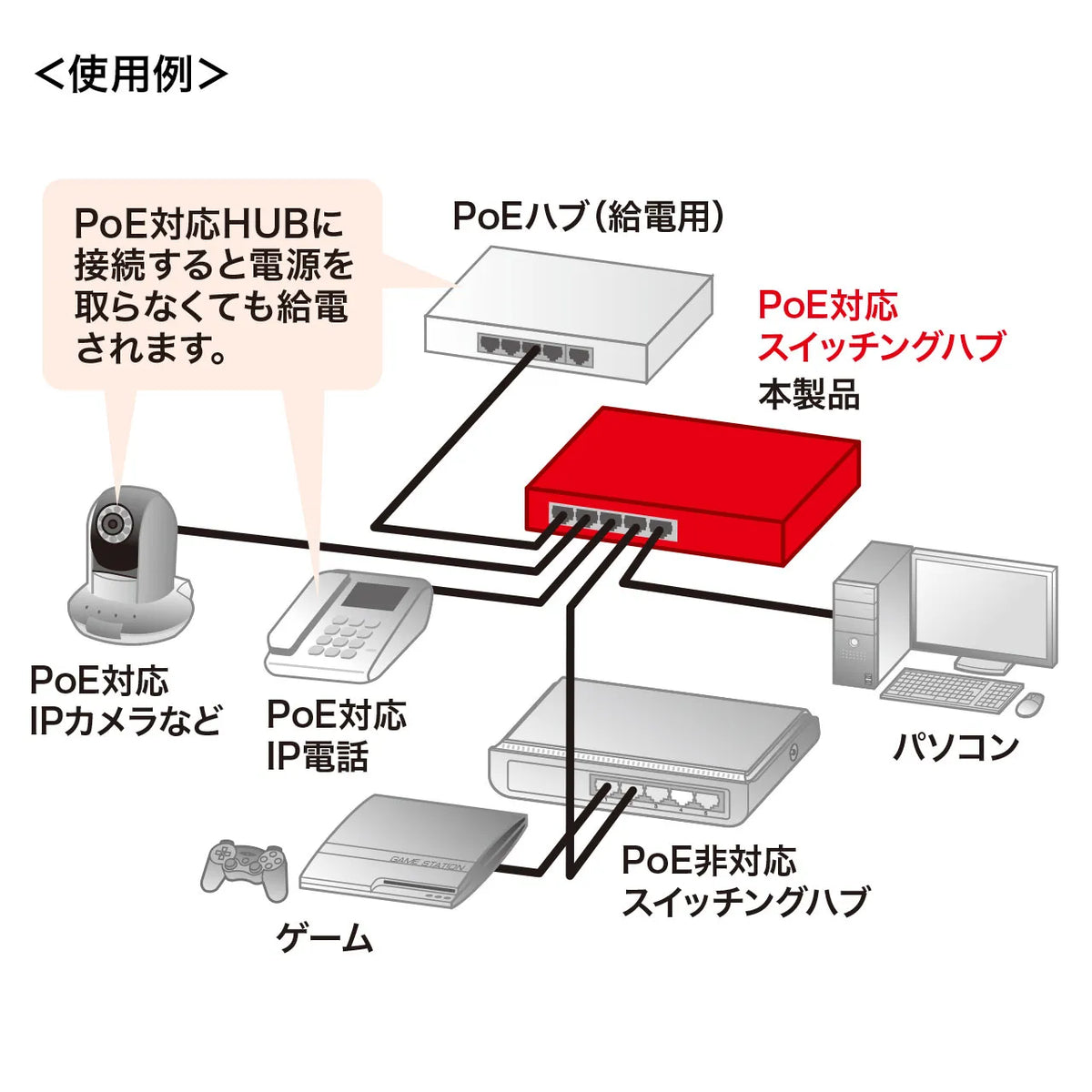 ギガビットスイッチングハブ（5ポート、PoE受電給電両対応） LAN-GIH5PSEPD