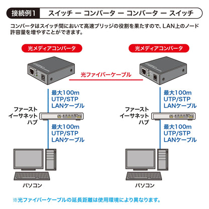 光メディアコンバータ LAN-NGC200