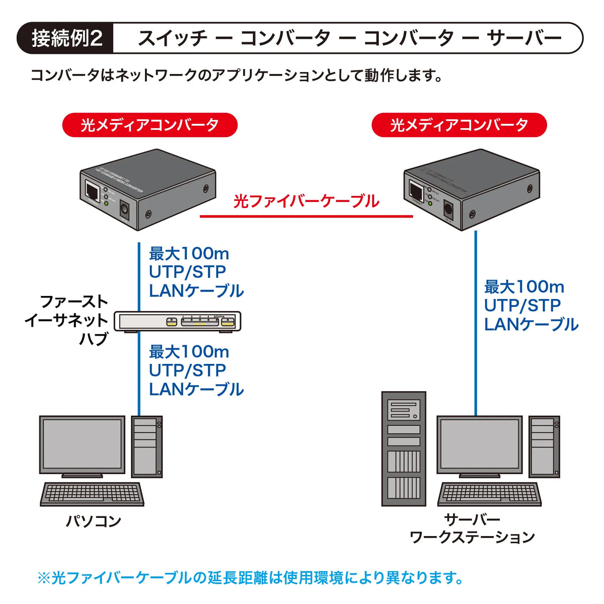 光メディアコンバータ LAN-NGC200